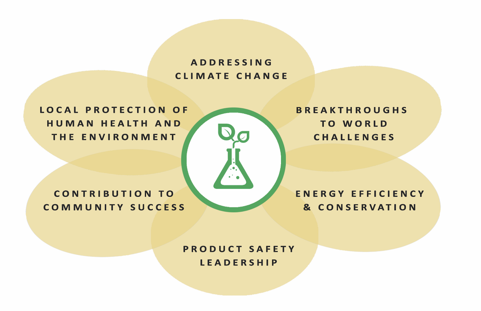 Sustainable Chemistry