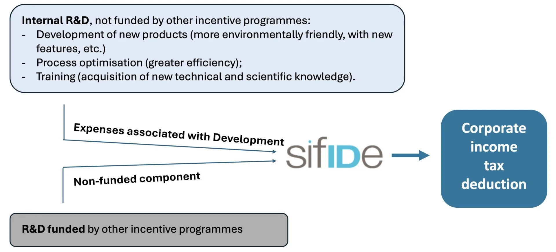 how SIFIDE works